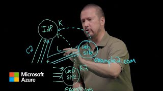 Authentication fundamentals Web single signon  Microsoft Entra ID [upl. by Azile]