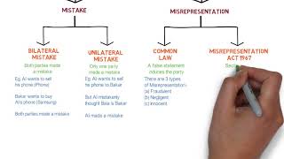 Contract Law  Chapter 6 Vitiating Factors Degree  Year 1 [upl. by Rolanda76]