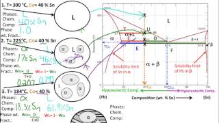 Muddiest Point Phase Diagrams II Eutectic Microstructures [upl. by Ellsworth]