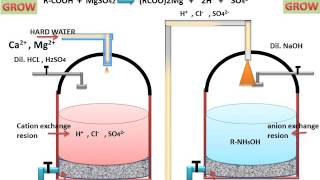 Ion Exchange Process For Water Softening Hindi [upl. by Yenitirb]