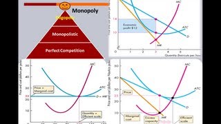 Market Structure  Graphs PC Monopolistic Monopoly [upl. by Polad183]