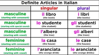 The Definite Article and its Use in Italian [upl. by Ahsieken]