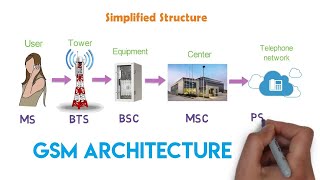 How the cellular network works  GSM Architecture  1G amp 2G  Arun [upl. by Ellingston]