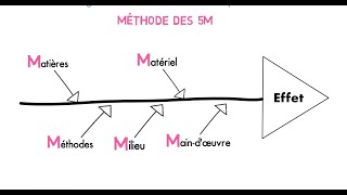 Les clés de la réussite  Le diagramme dIshikawa [upl. by Lello]