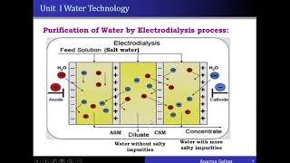 Desalination of Water by Electrodialysis  AGSajjan [upl. by Salomo]